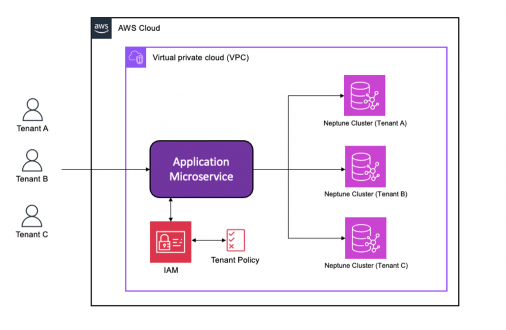aws architecture
