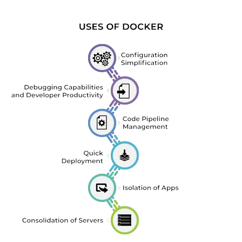 uses of docker