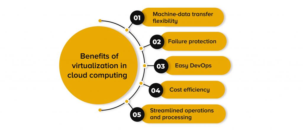 Virtualization in Cloud Computing Article