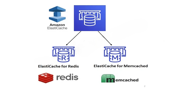Exploring AWS ElastiCache
