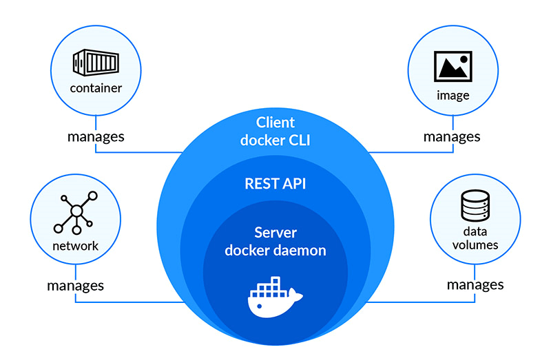 A Guide to Docker Containers Article