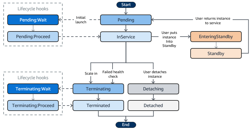Types of AWS Auto Scaling